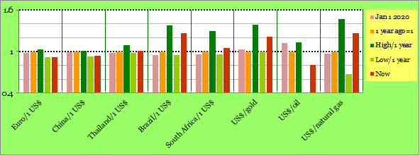 Exchange Rates: one year high and low